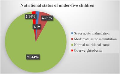 Prevalence of overweight/obesity and associated factors among under-five children in Ethiopia: A multilevel analysis of nationally representative sample